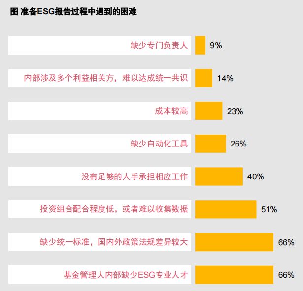 bd半岛体育普华永道讲演：超六成私募股权基金已谋略ESG投资ESG闭心(图5)