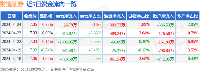股票行情疾报bd半岛体育：财通证券（601108）4月24日主力资金净买入2679万元(图1)